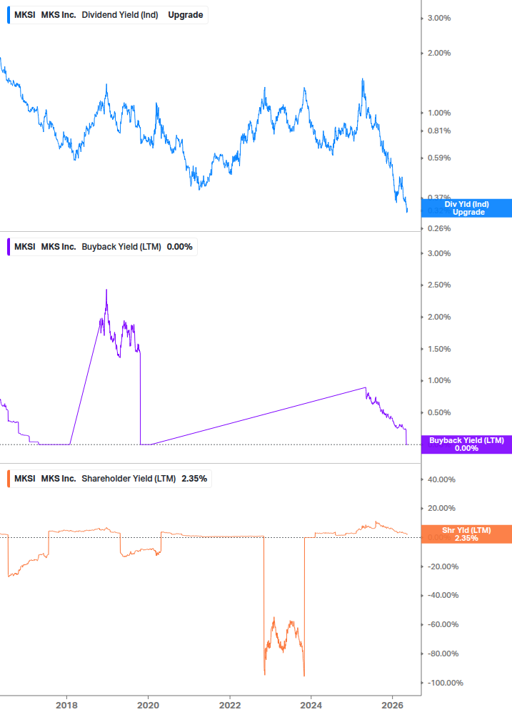 Shareholder Yield Chart