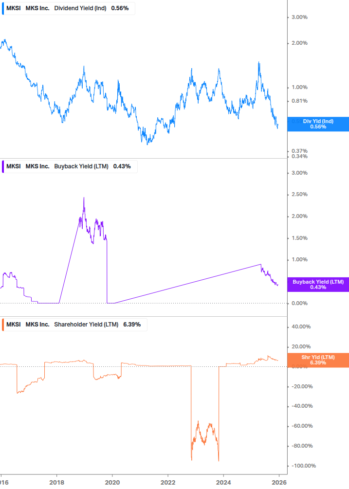 Shareholder Yield Chart