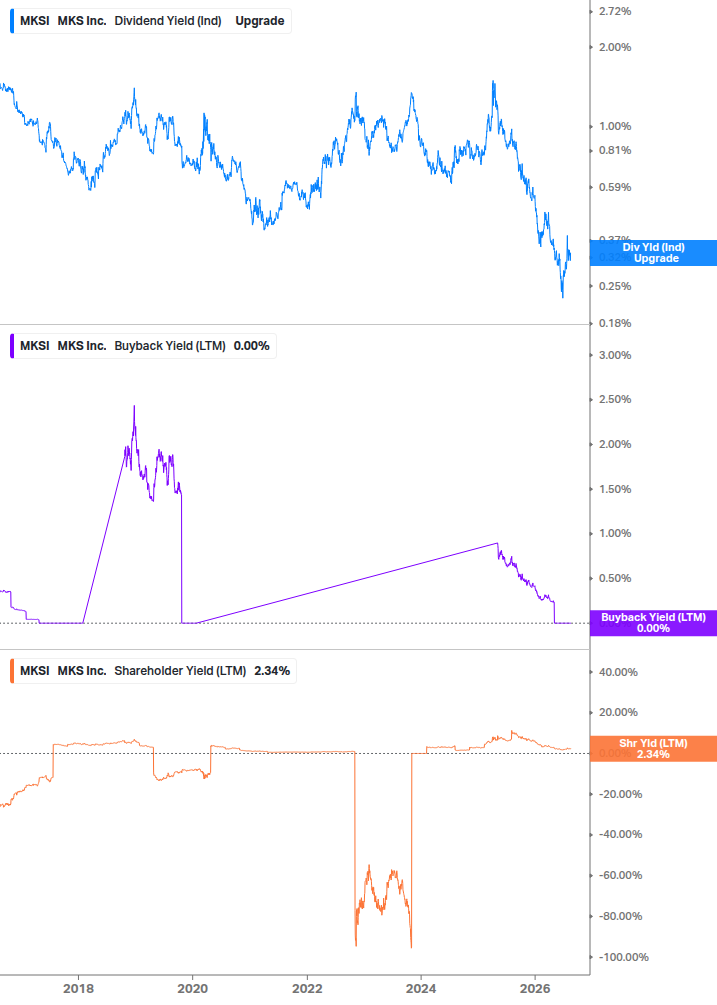 Shareholder Yield Chart