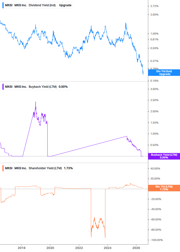 Shareholder Yield Chart