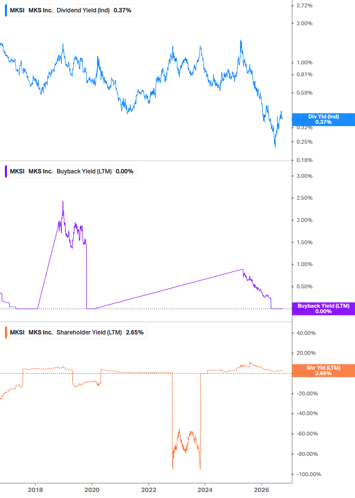 Shareholder Yield Chart