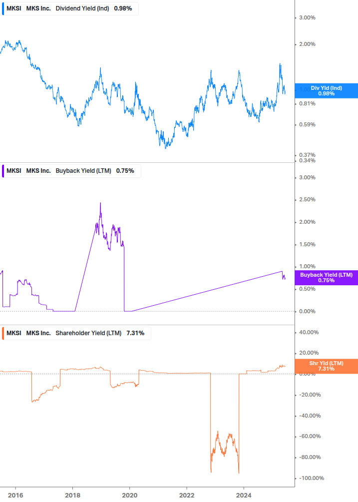 Shareholder Yield Chart