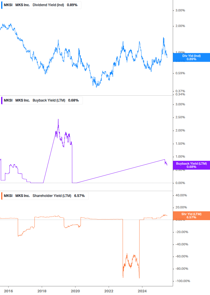 Shareholder Yield Chart