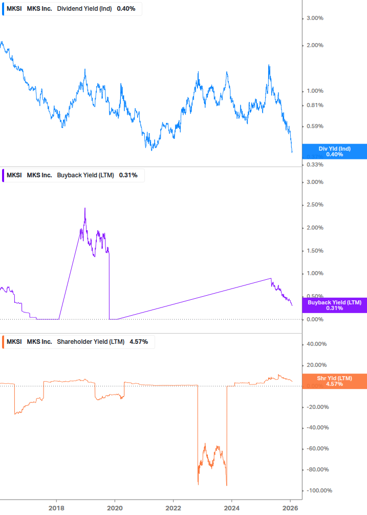 Shareholder Yield Chart