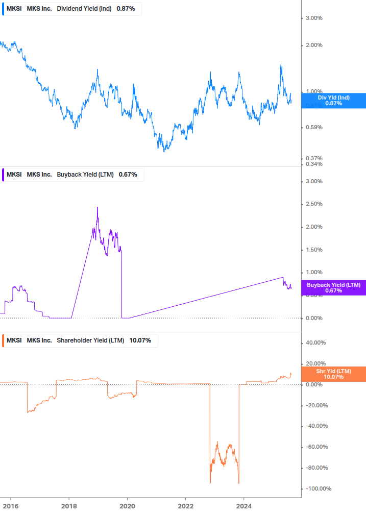Shareholder Yield Chart
