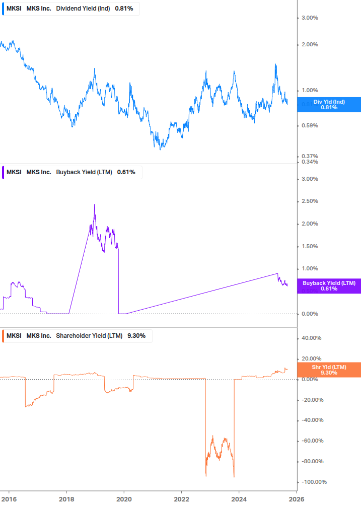 Shareholder Yield Chart
