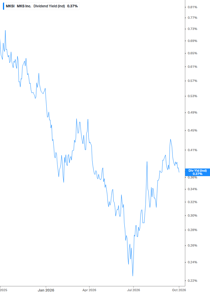 Dividend Yield Chart
