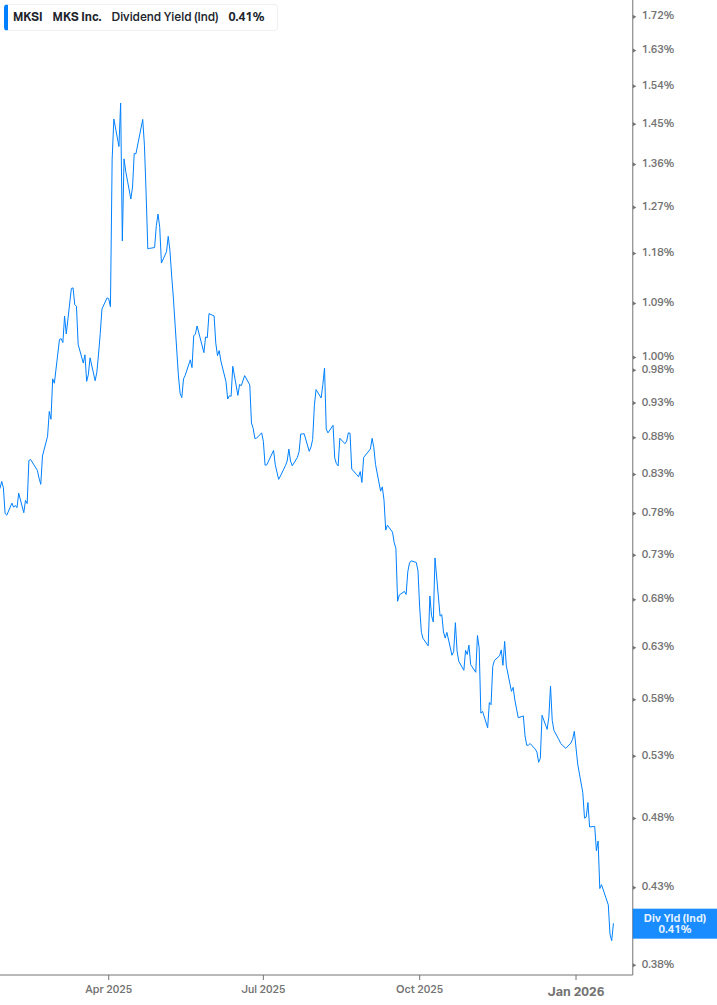Dividend Yield Chart