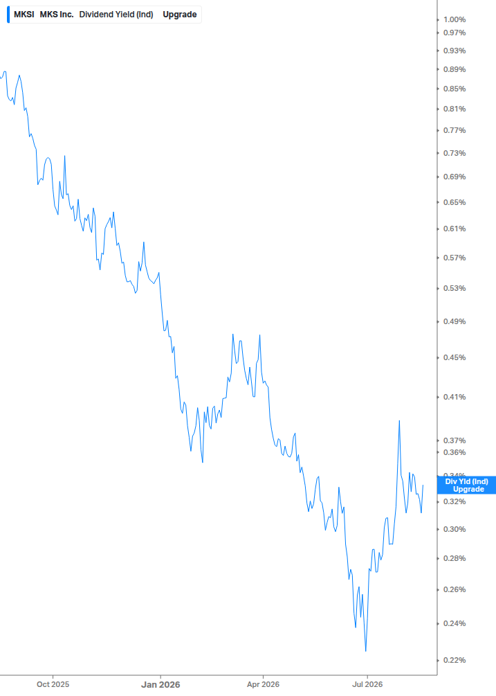 Dividend Yield Chart