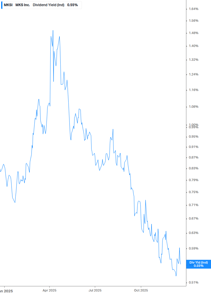 Dividend Yield Chart