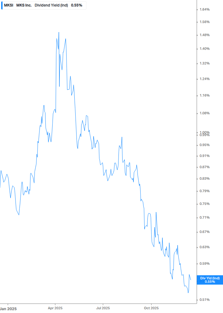 Dividend Yield Chart
