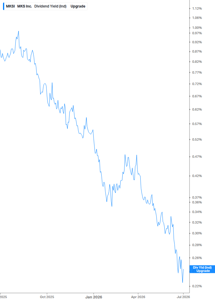 Dividend Yield Chart