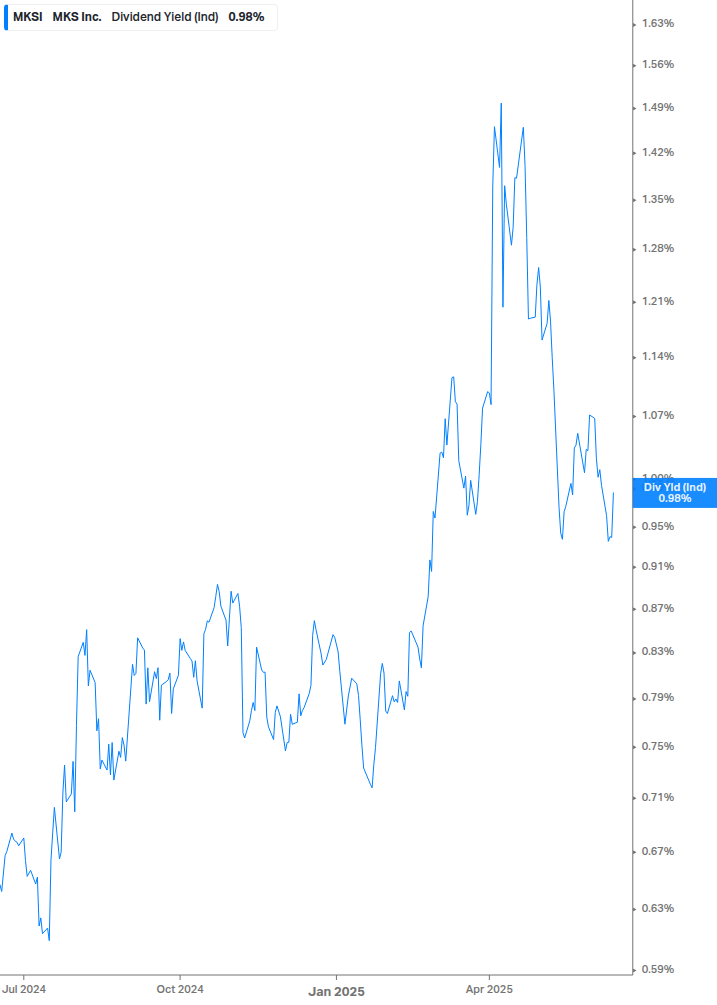 Dividend Yield Chart