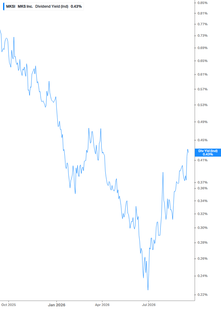 Dividend Yield Chart