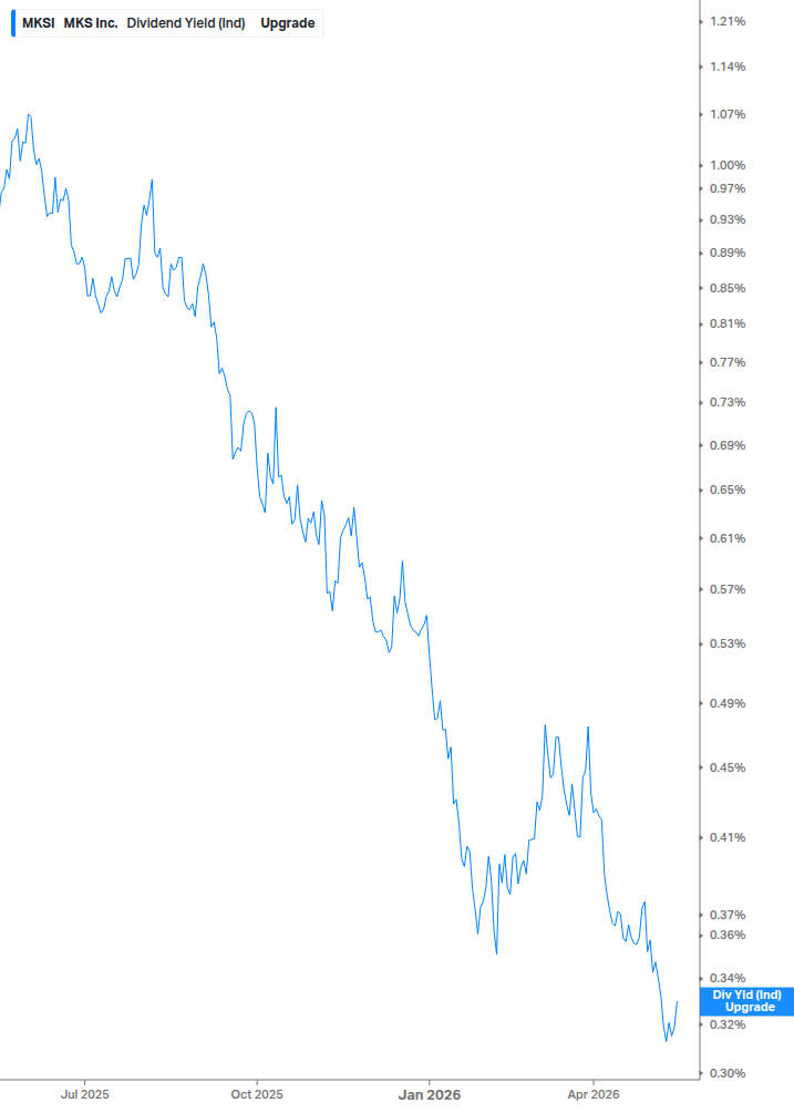 Dividend Yield Chart