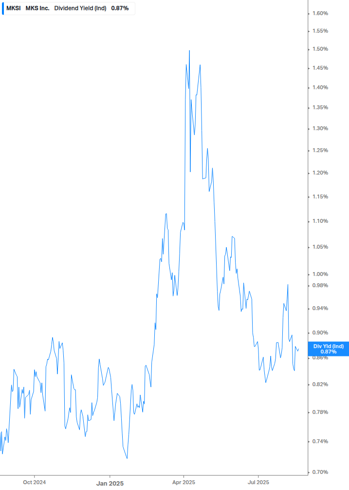 Dividend Yield Chart