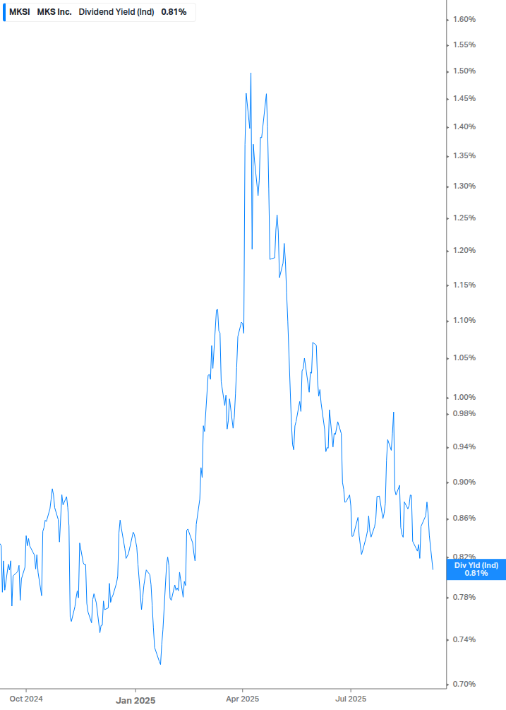 Dividend Yield Chart