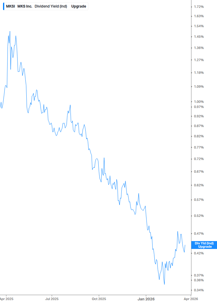 Dividend Yield Chart