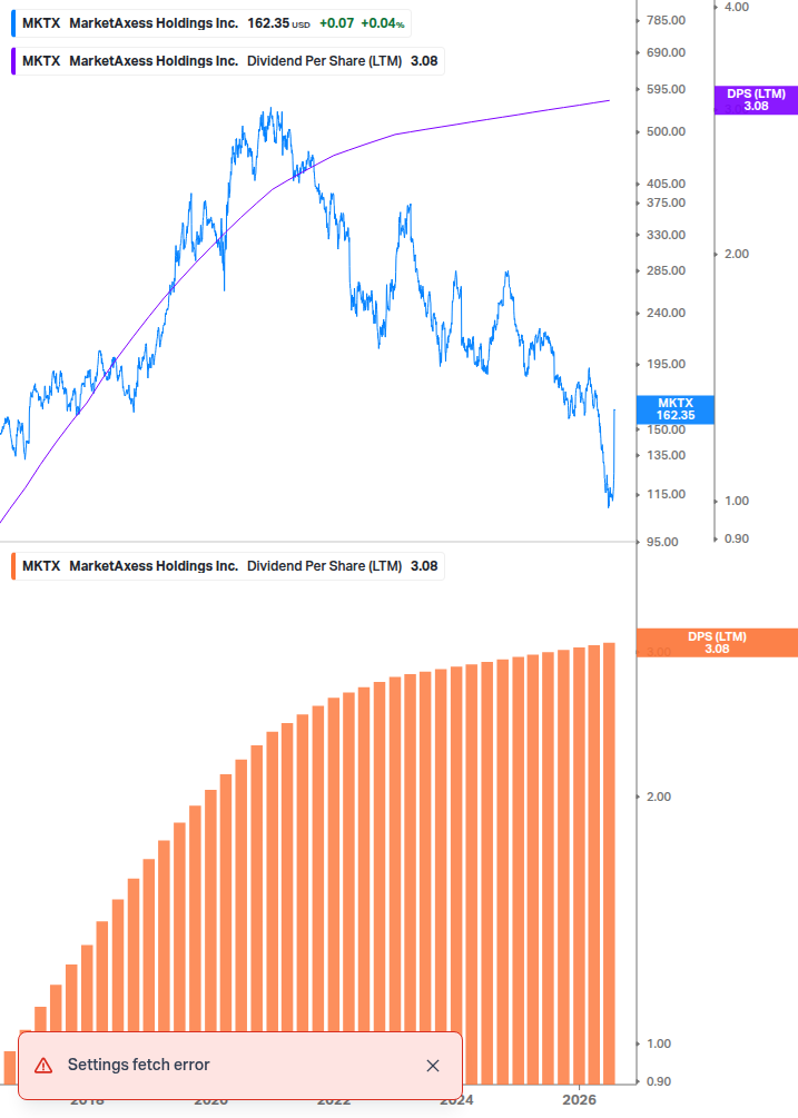 Dividend Growth Chart