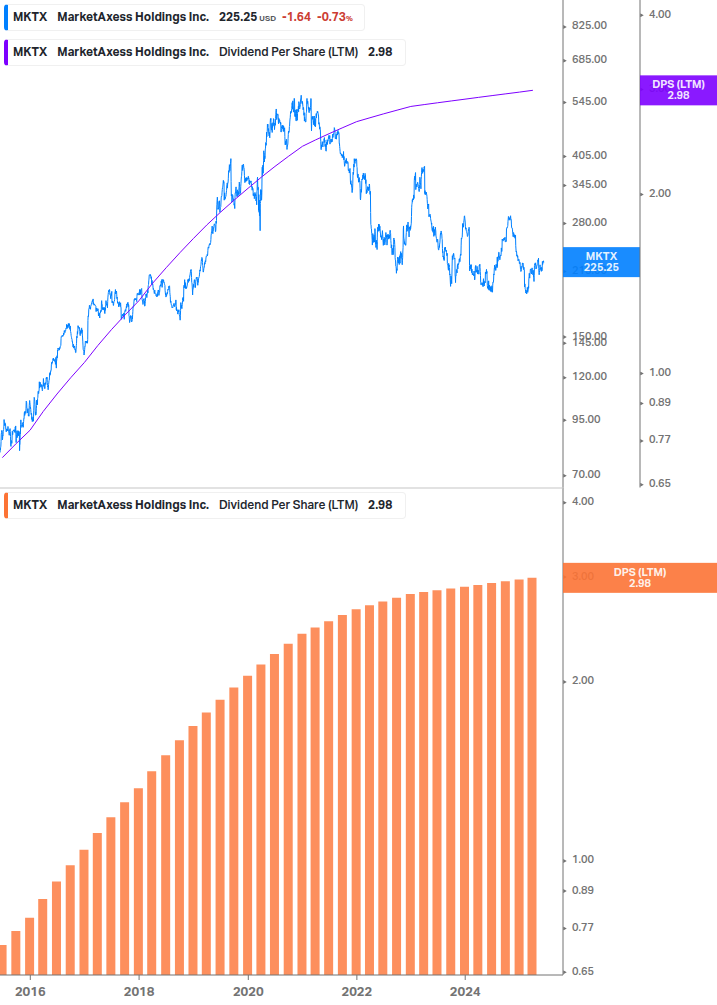 Dividend Growth Chart