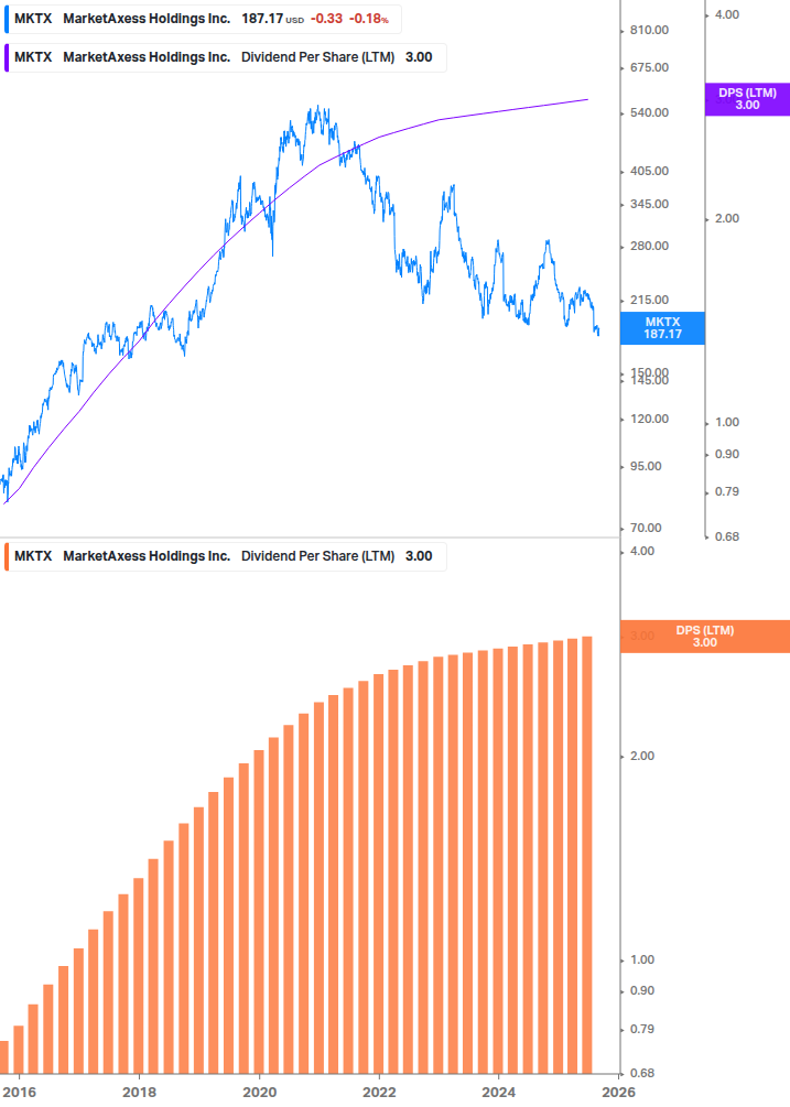 Dividend Growth Chart