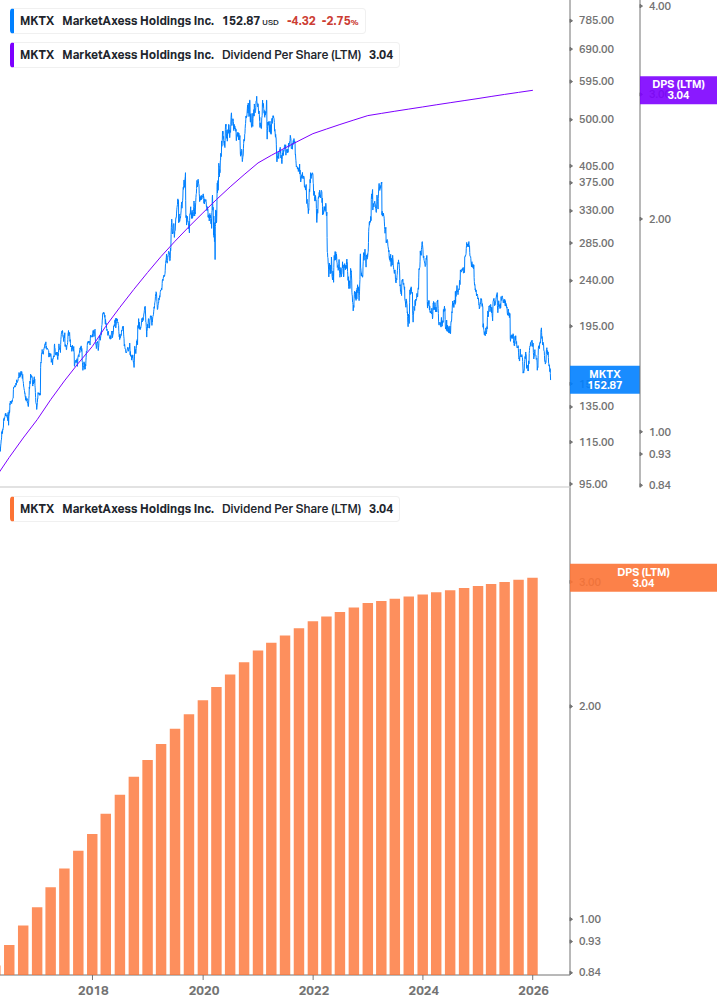 Dividend Growth Chart