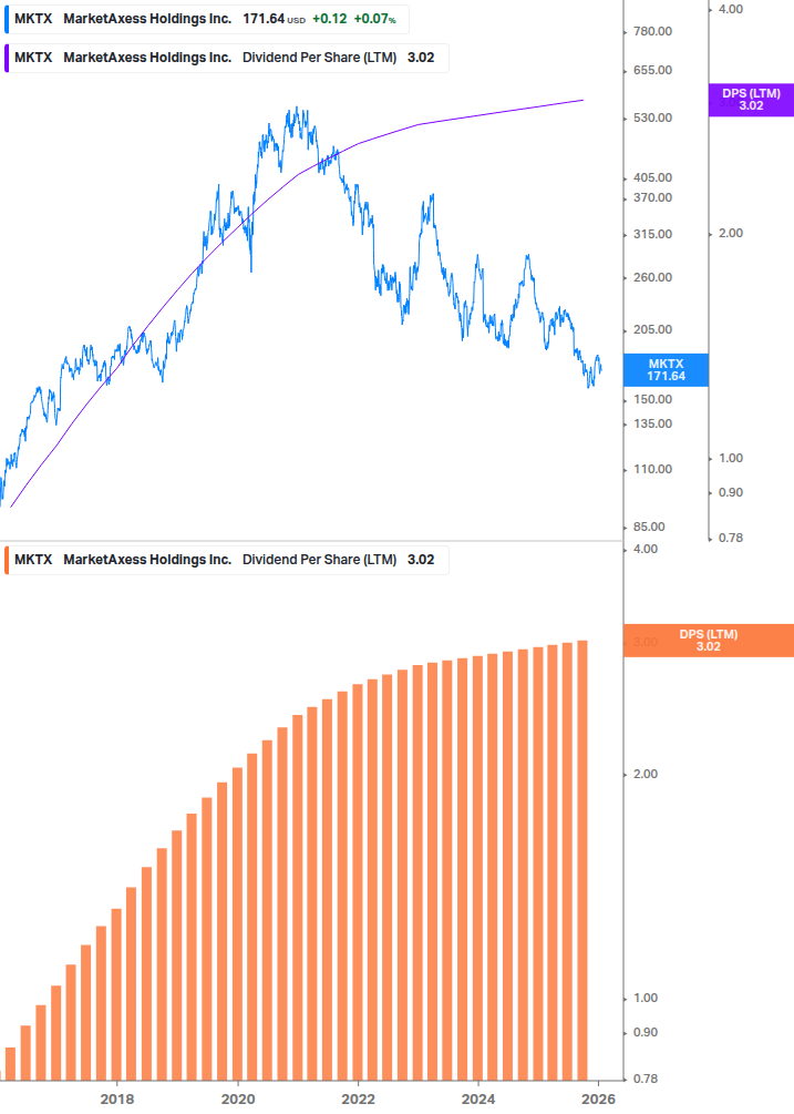 Dividend Growth Chart