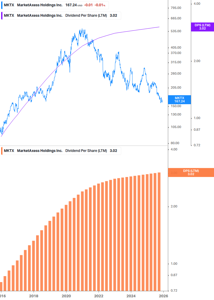 Dividend Growth Chart