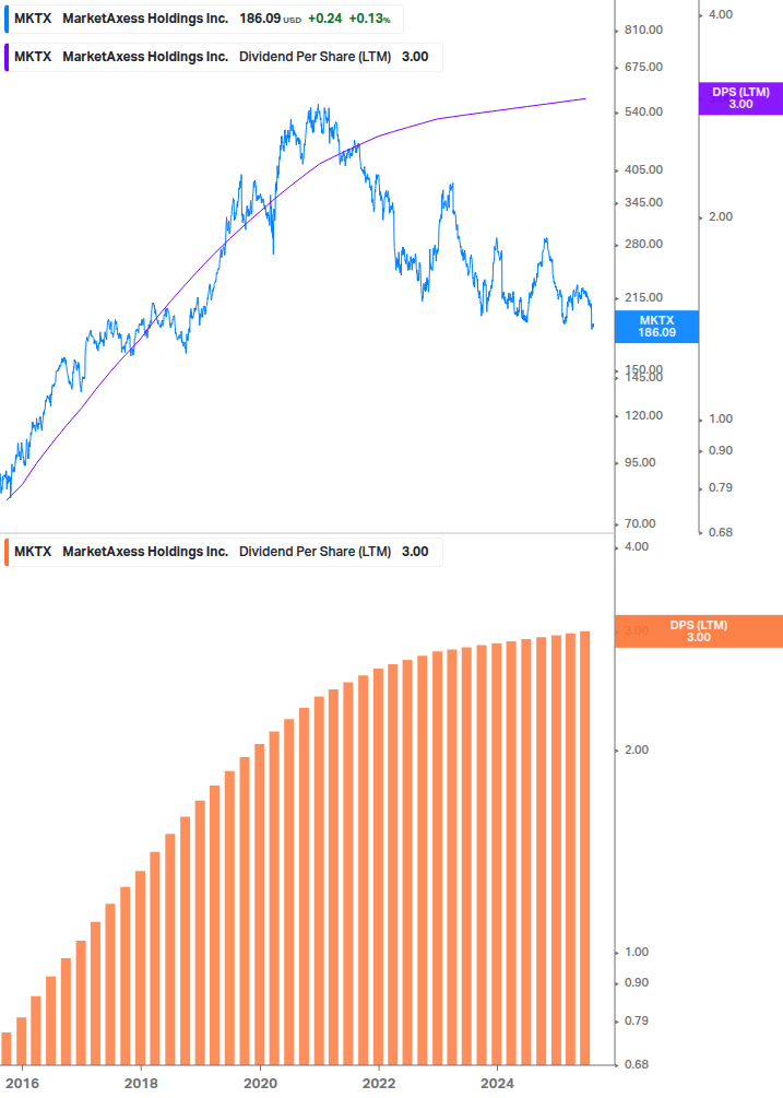 Dividend Growth Chart