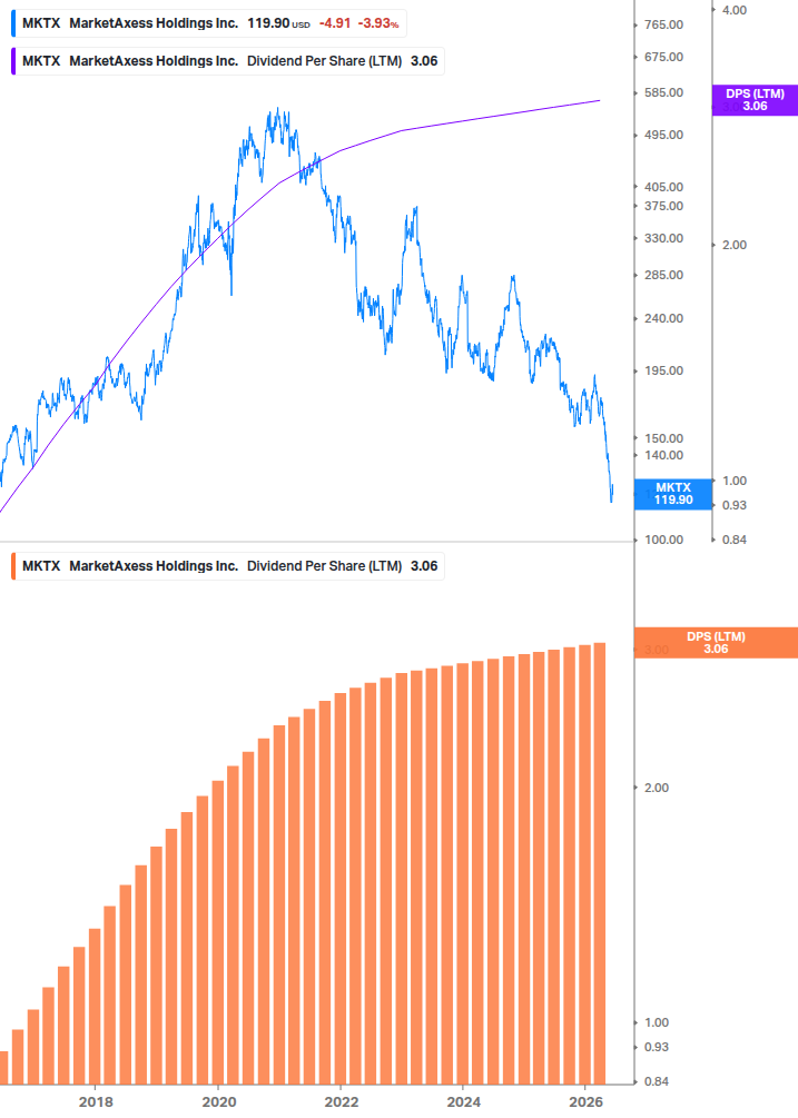 Dividend Growth Chart