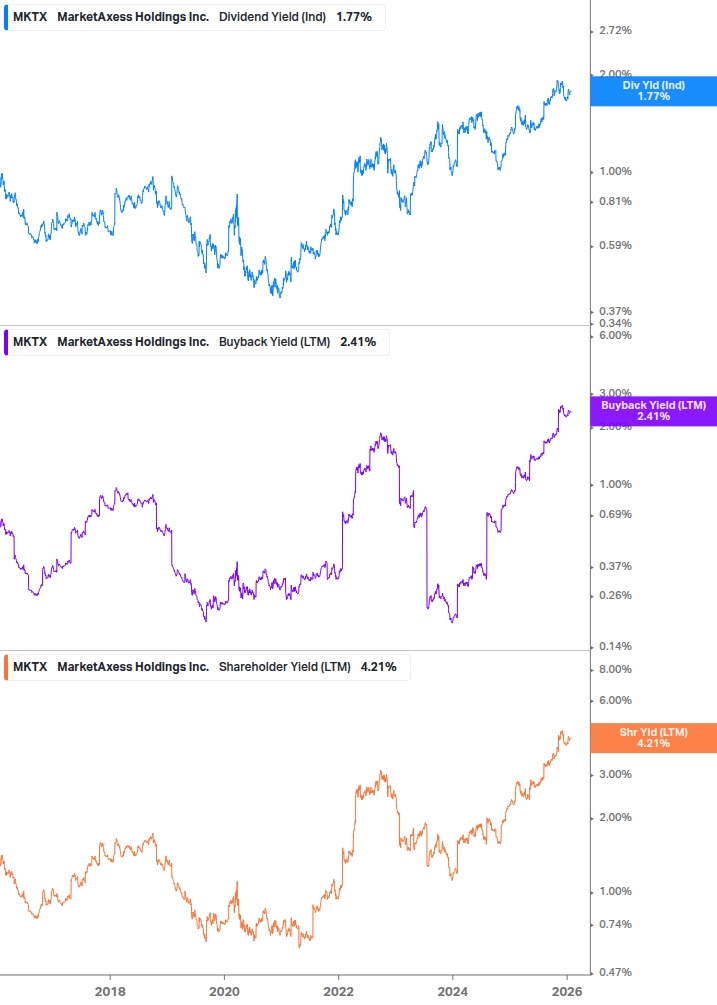 Shareholder Yield Chart