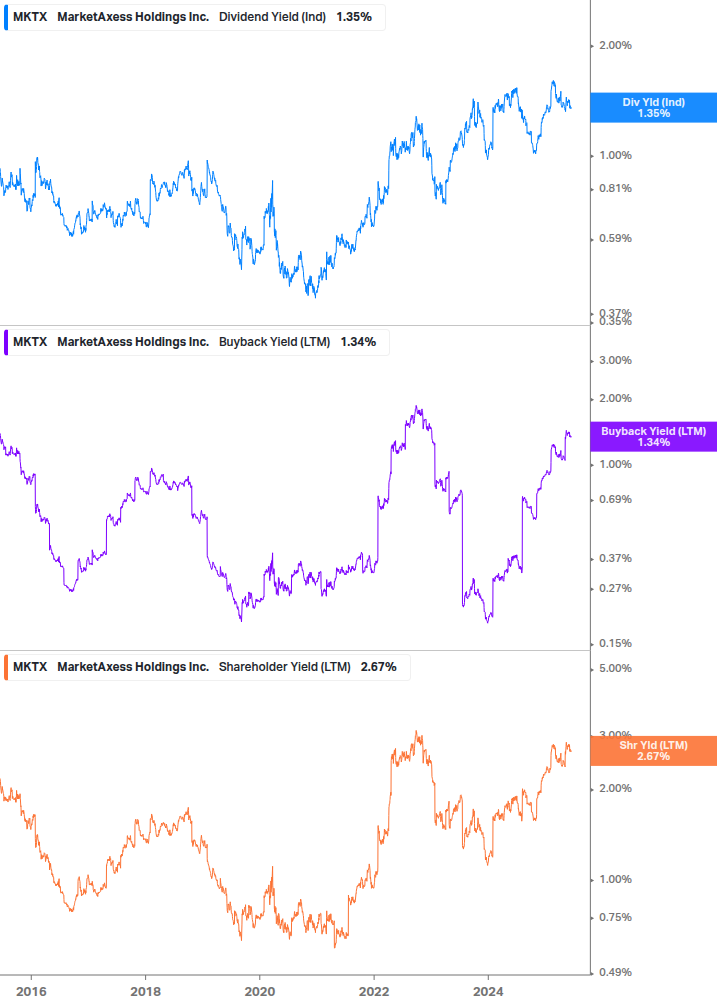 Shareholder Yield Chart