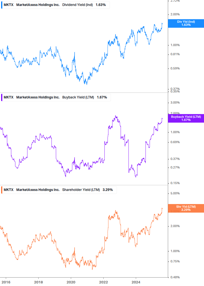 Shareholder Yield Chart