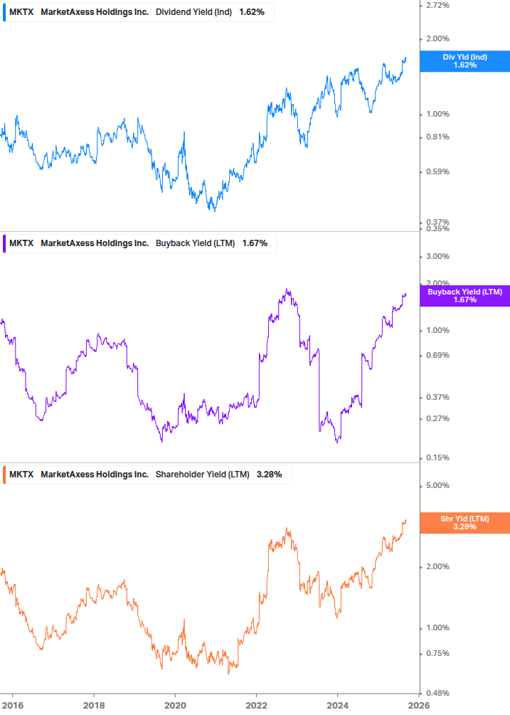 Shareholder Yield Chart