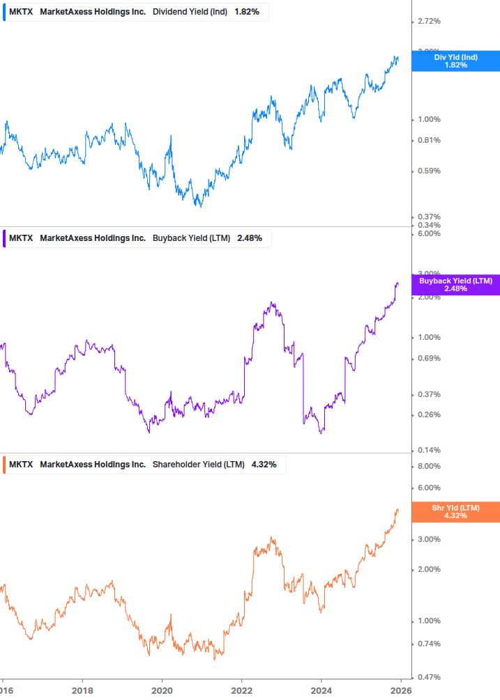 Shareholder Yield Chart