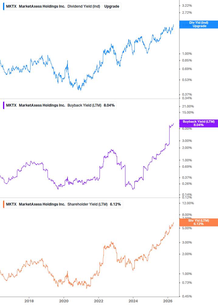 Shareholder Yield Chart