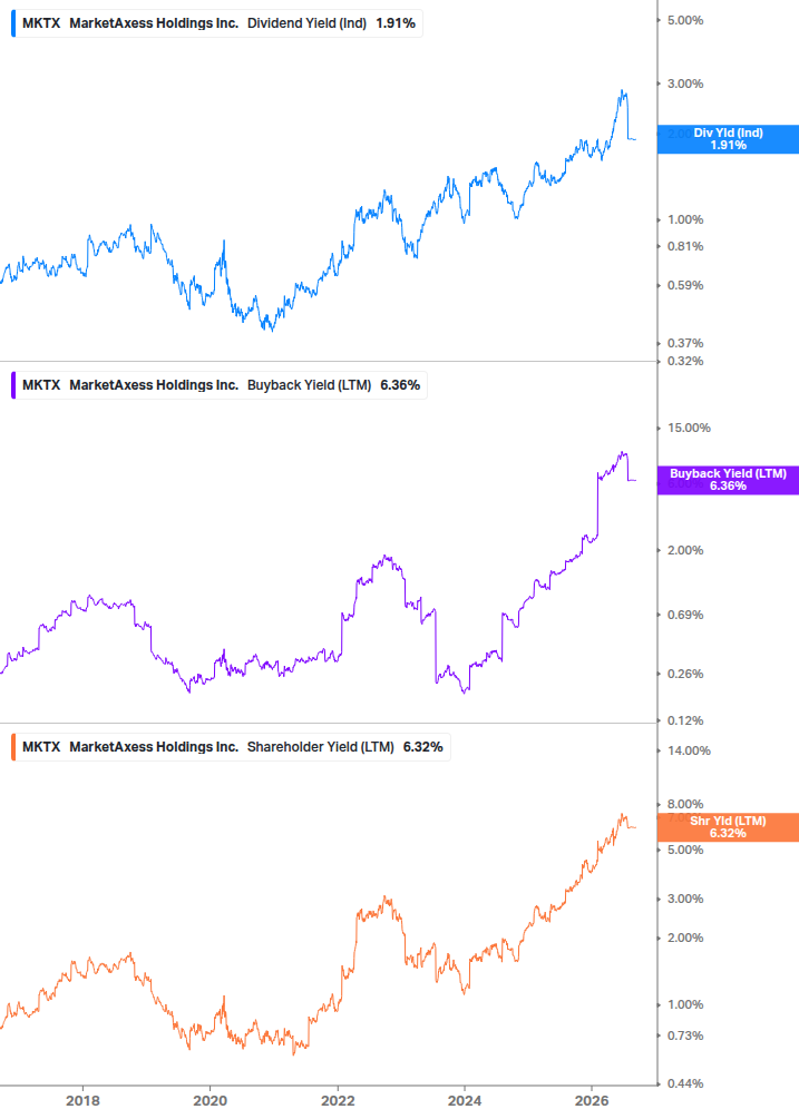 Shareholder Yield Chart