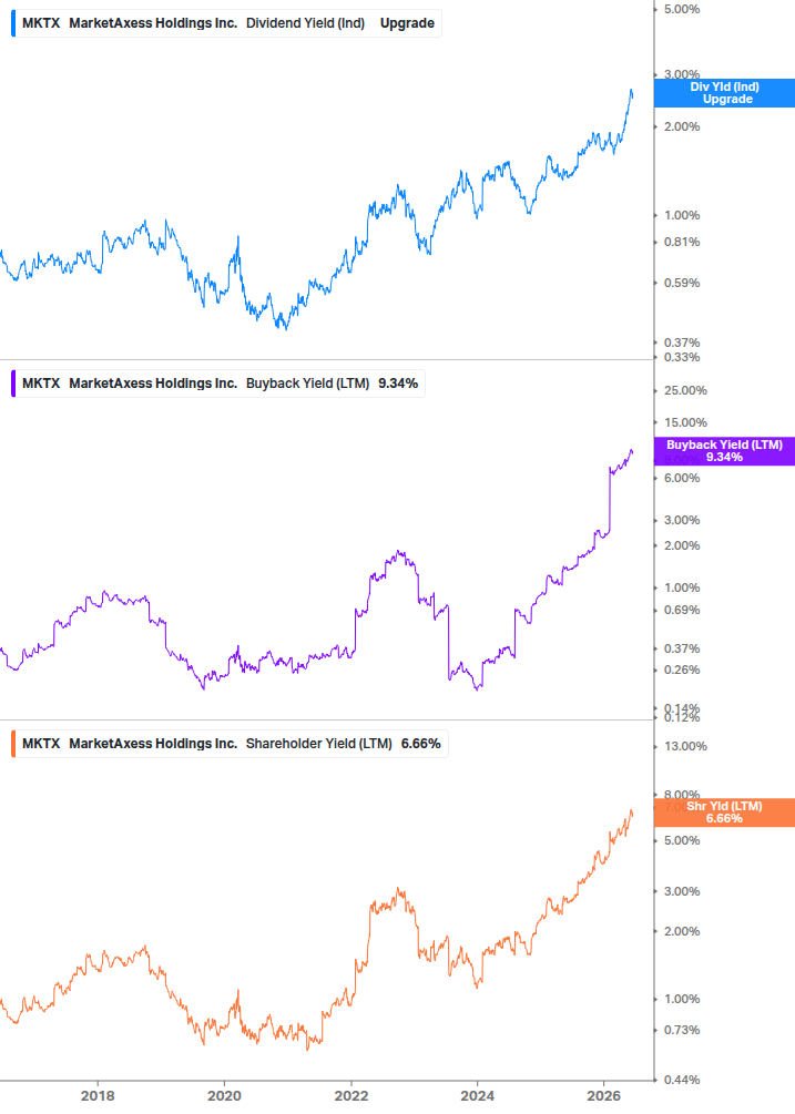 Shareholder Yield Chart