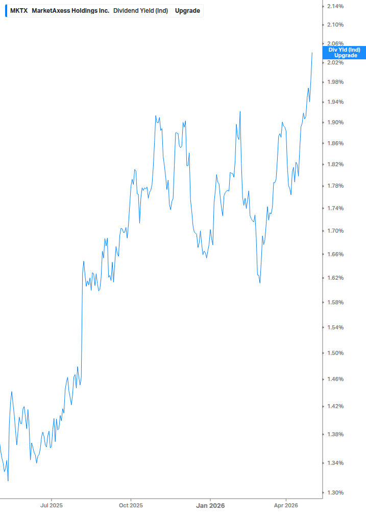 Dividend Yield Chart