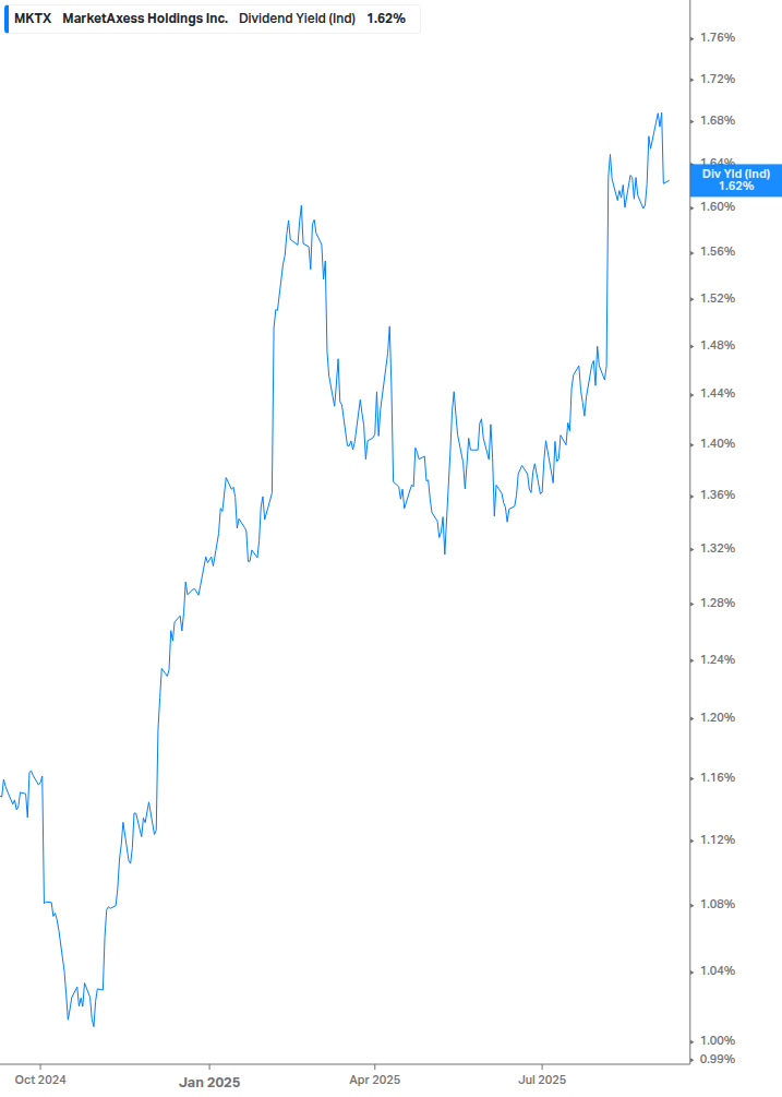 Dividend Yield Chart