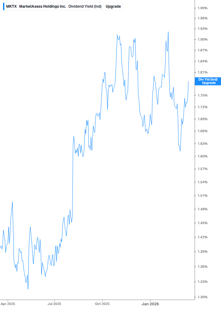 Dividend Yield Chart