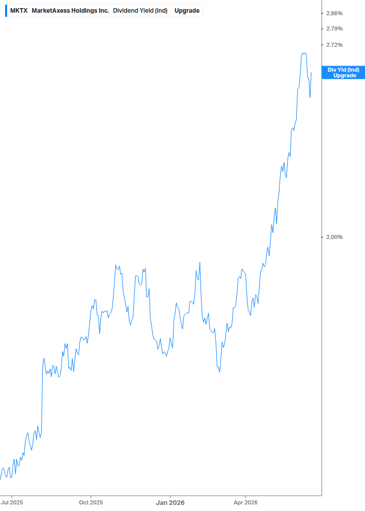 Dividend Yield Chart