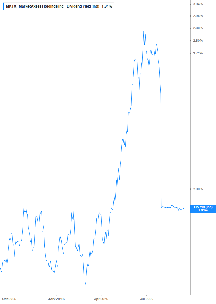 Dividend Yield Chart