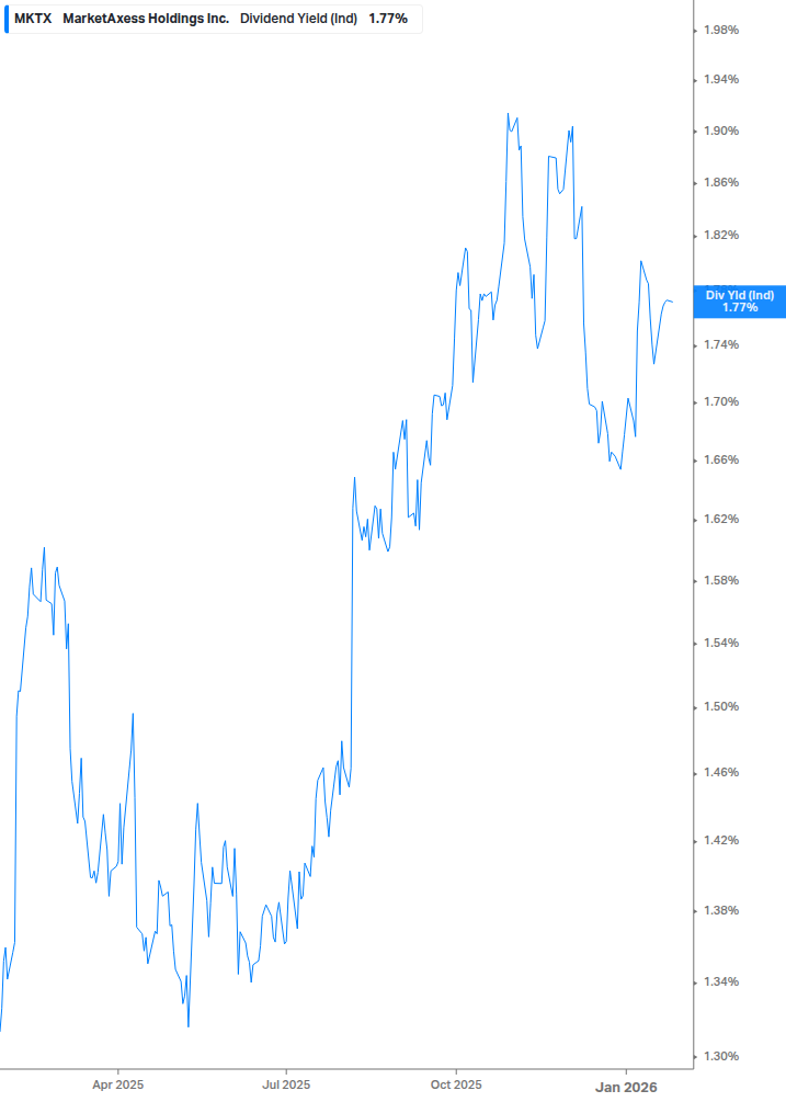 Dividend Yield Chart