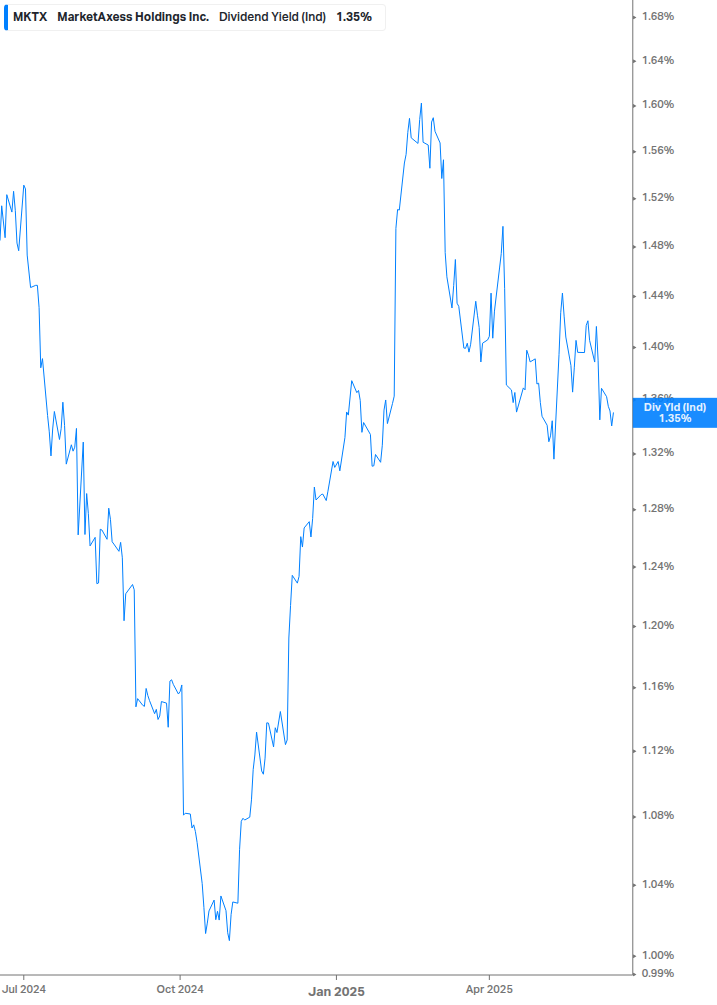Dividend Yield Chart