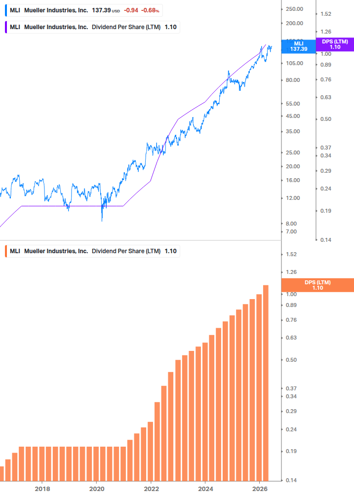 Dividend Growth Chart