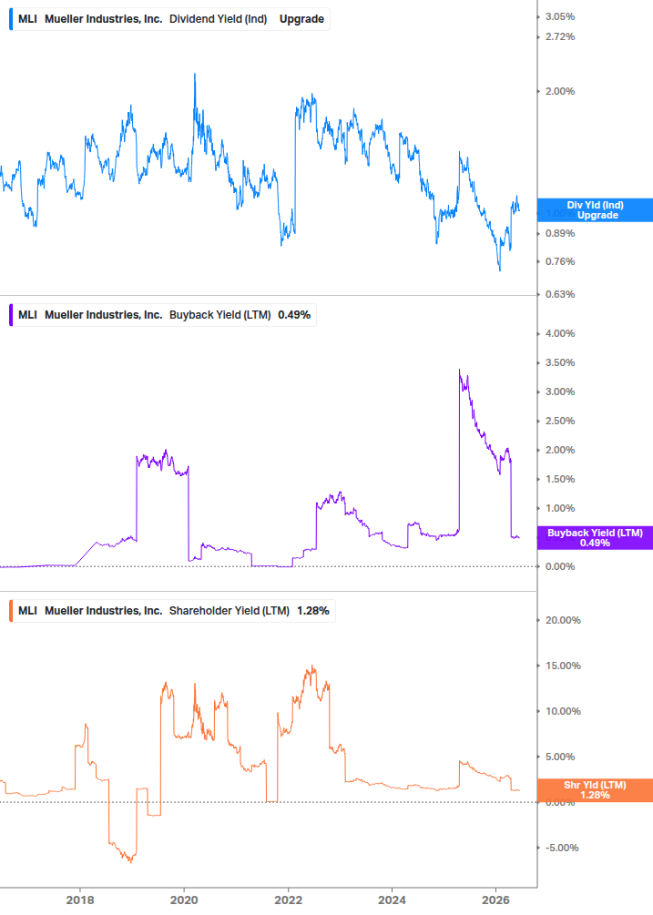 Shareholder Yield Chart