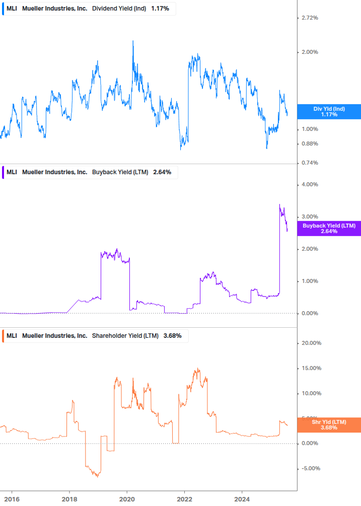 Shareholder Yield Chart