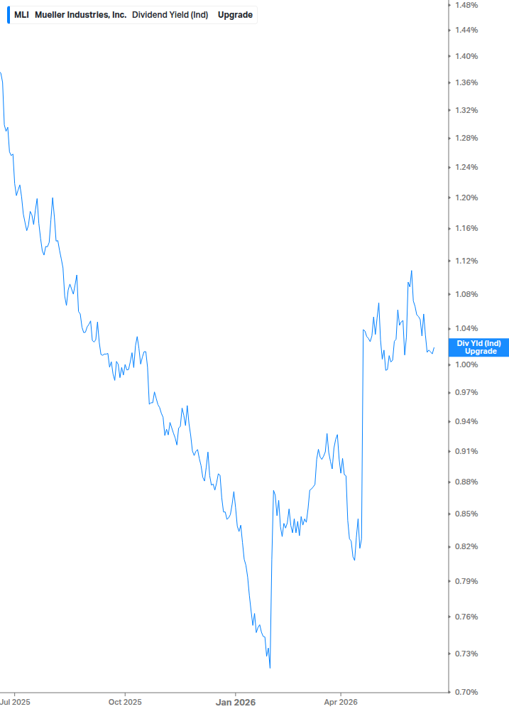 Dividend Yield Chart