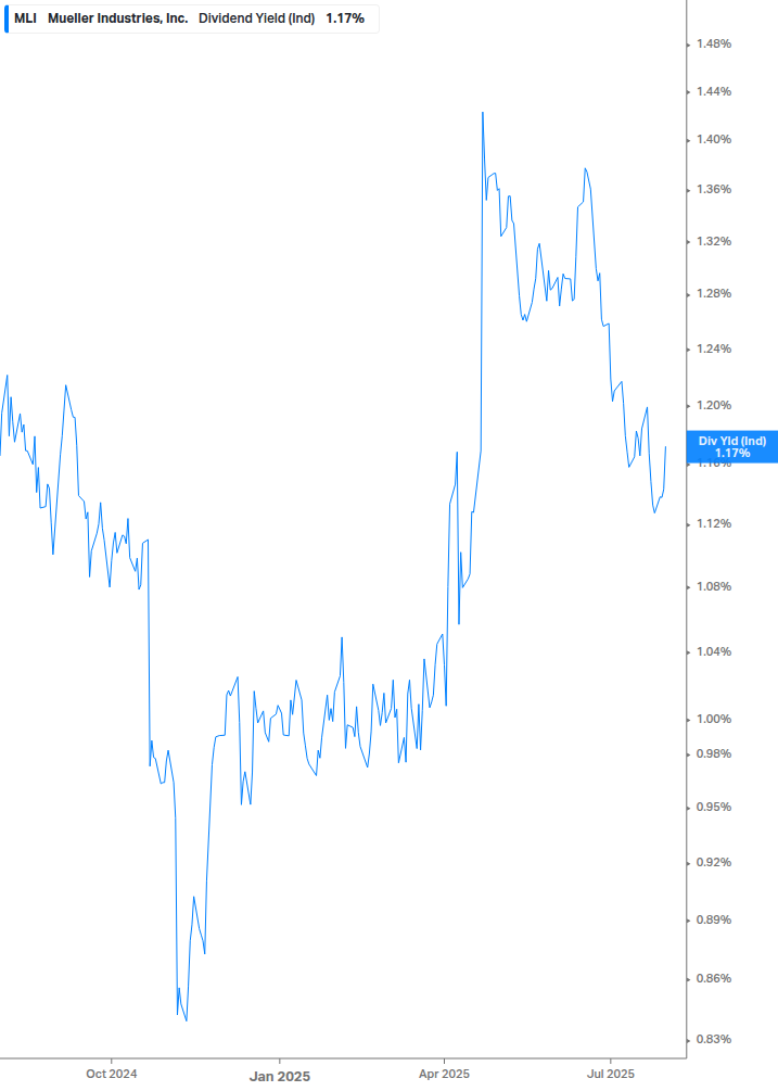 Dividend Yield Chart